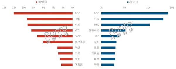 第三季度显示器销量TOP10出炉：小米斩获中国第3