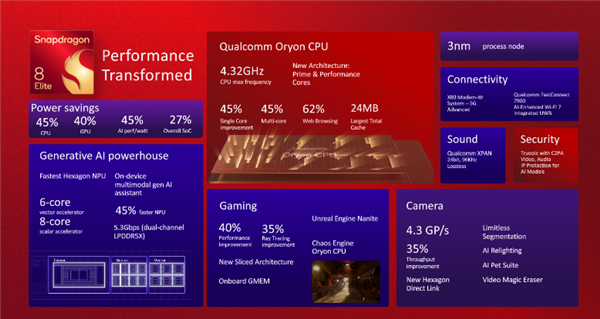 高通骁龙8至尊版正式发布：二代自研CPU性能逆天！最强AI更像真人
