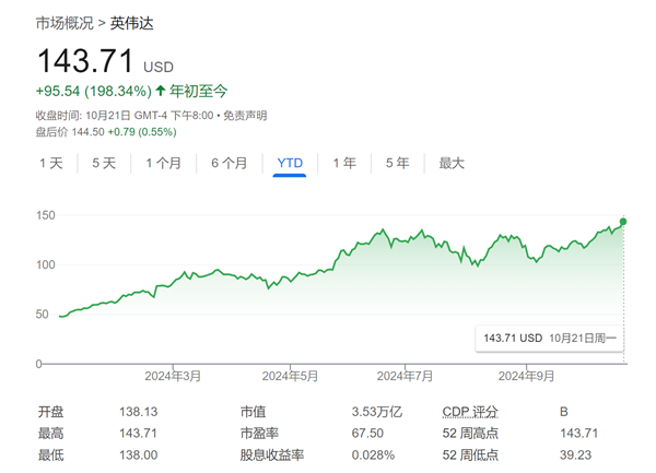 英伟达股价持续狂飙：华尔街大佬还在争相抬高目标价