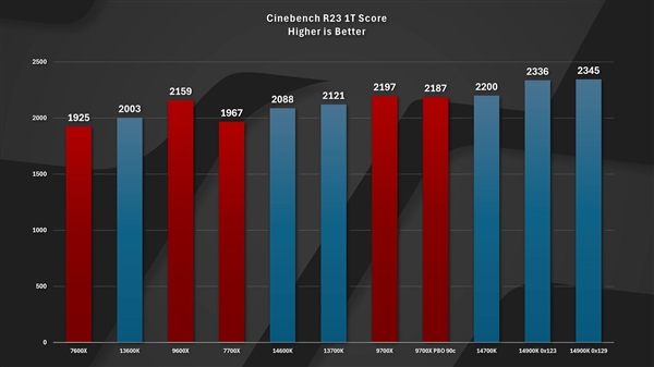 AMD官宣：锐龙7 9800X3D 11月7日上市！频率可高达5.7GHz