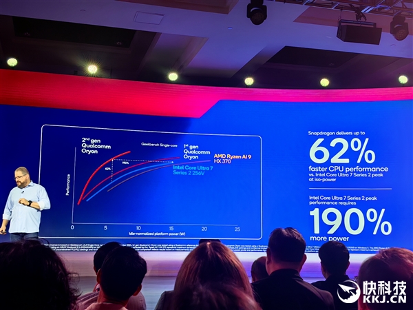 骁龙8至尊版性能对比Intel/AMD：比二代酷睿Ultra省电多达170％！