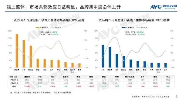 2024年智能门锁线上销量TOP10出炉：小米夺冠 第二、第三狂降价