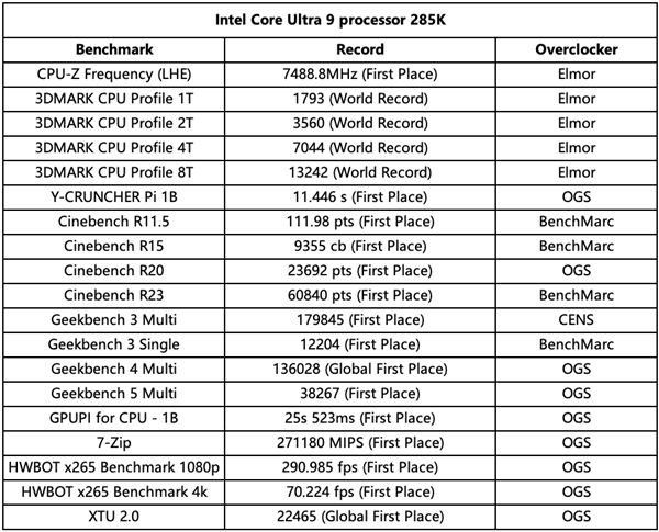 酷睿Ultra 9 285K超频逼近7.5GHz！创造54项第一