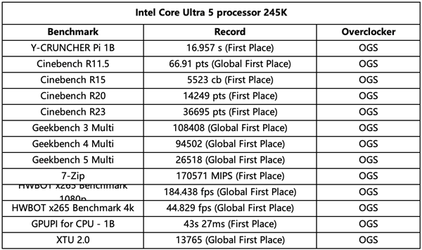 酷睿Ultra 9 285K超频逼近7.5GHz！创造54项第一