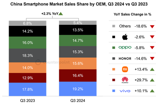 2024年Q3中国手机市场华为销量暴涨：增速位居行业第一
