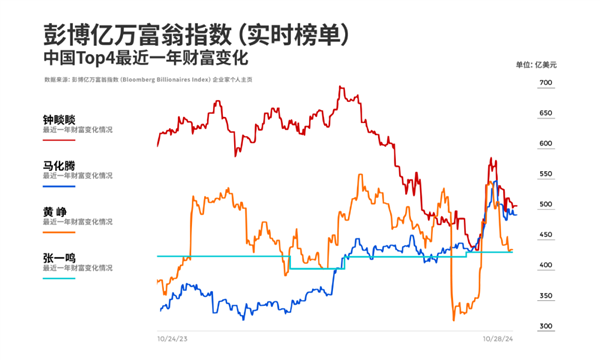 2024胡润百富榜公布：张一鸣超越钟睒睒 成中国首富