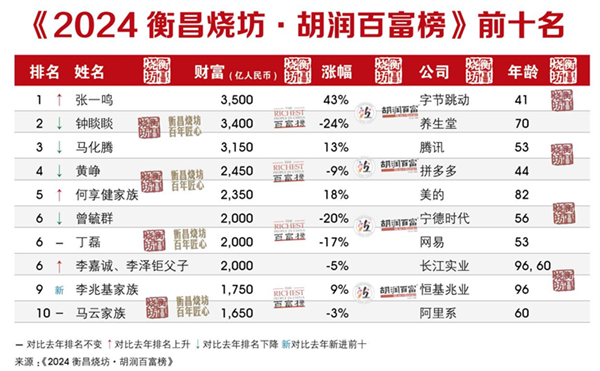 2024胡润百富榜公布：张一鸣超越钟睒睒 成中国首富