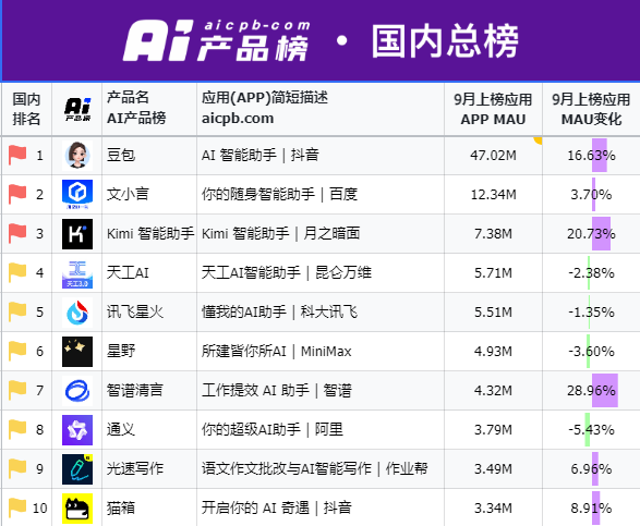 国产AI投广告太疯狂！Kimi 20天花1.1亿元、秘塔20天投1500万