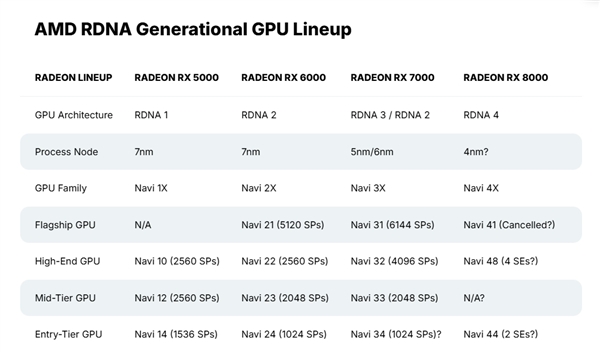 AMD新一代Radeon显卡RDNA 4正式官宣：两大升级 一大遗憾！