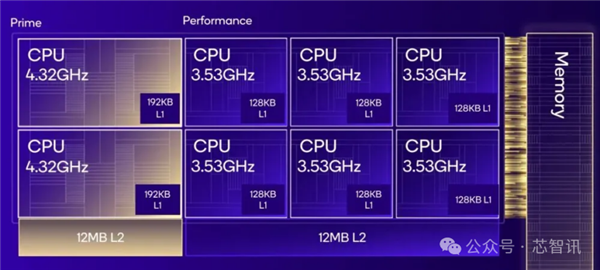 揭秘高通自研Oryon CPU：手机、PC、汽车大一统！