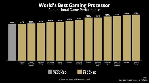 实测玩游戏碾压Intel 285K！AMD锐龙7 9800X3D将于11月7日开卖 首发3699元