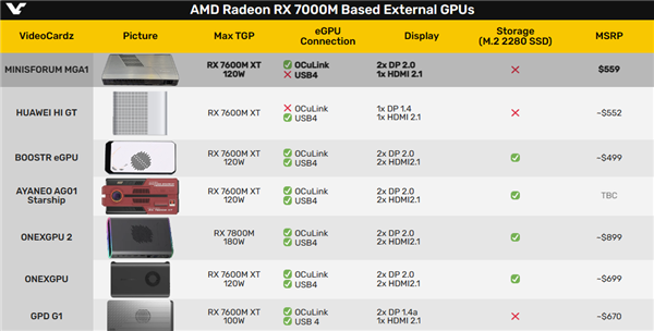 AMD RX 7600M XT成外置显卡最爱！铭凡发布了今年第8款