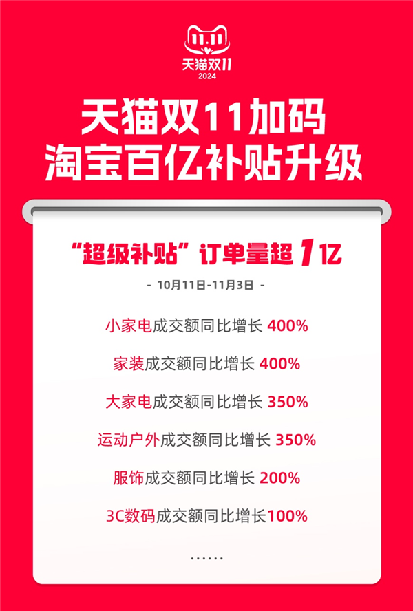 天猫双11直击全网底价！淘宝“百亿超级补贴”订单量超1亿