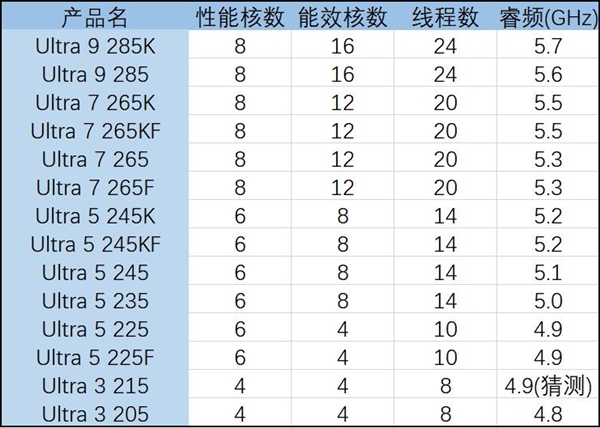 英特尔新酷睿Ultra命名复杂：一文读懂怎么区分