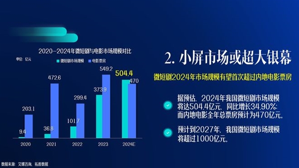 你看过吗 中国微短剧用户达5.76亿人：预计全年收入504亿超越电影票房