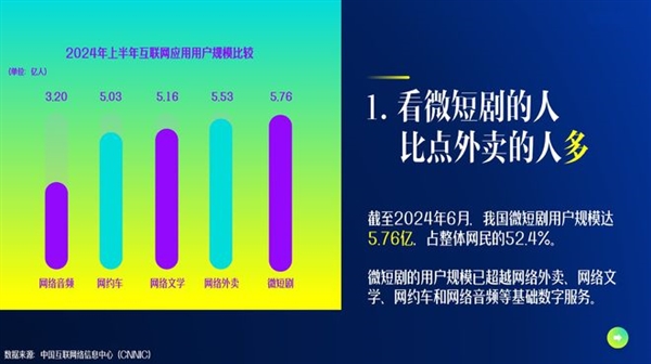 你看过吗 中国微短剧用户达5.76亿人：预计全年收入504亿超越电影票房