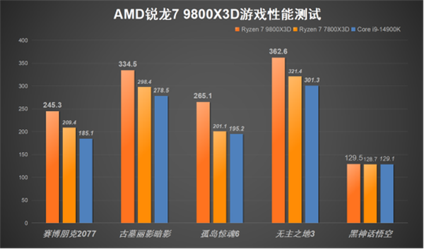 毫无争议的游戏性能王中王！AMD锐龙7 9800X3D处理器上手实测