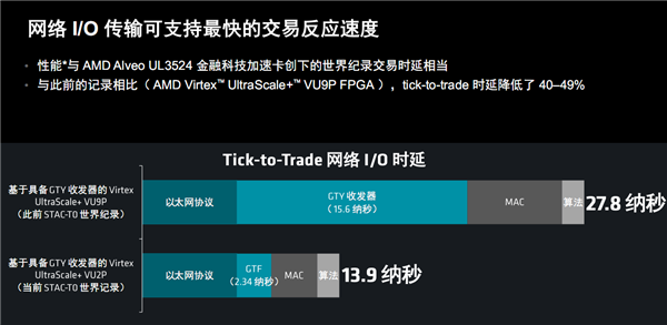 AMD发布Alveo UL3422金融专用加速卡：2.34纳秒世界最低时延