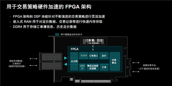 AMD发布Alveo UL3422金融专用加速卡：2.34纳秒世界最低时延