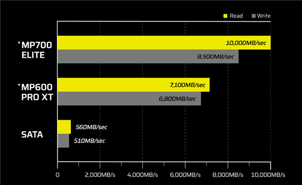 海盗船发布MP700 Elite PCIe 5.0 SSD：最高只能跑10GB/s