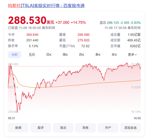 特斯拉股价大涨！马斯克身家单日猛增209亿美元：稳坐全球首富