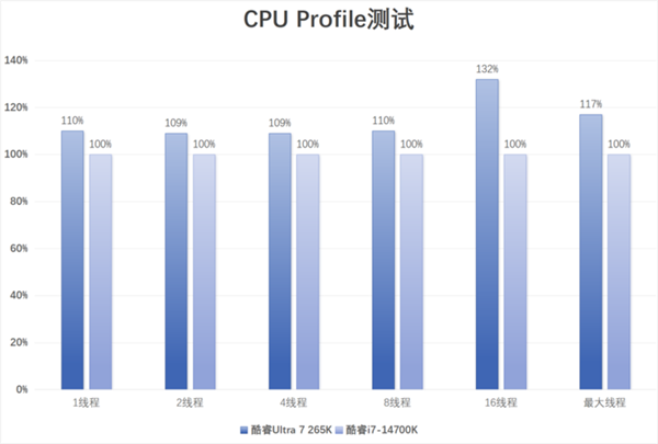 英特尔酷睿Ultra 7 265K上手：游戏能效提升明显