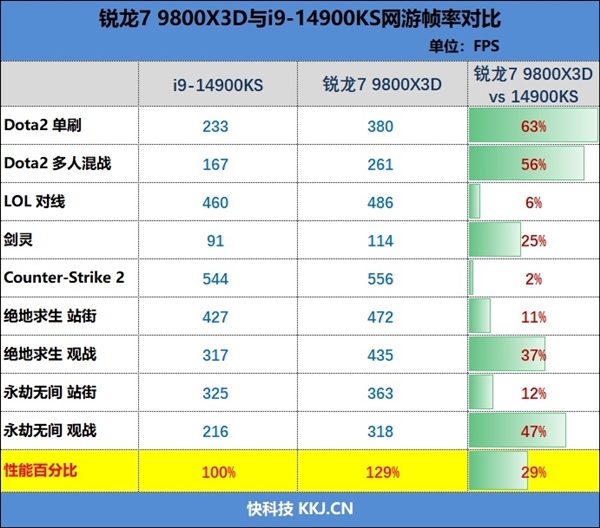 锐龙9000大战两代酷睿：生产力和游戏都是双十一完美之选