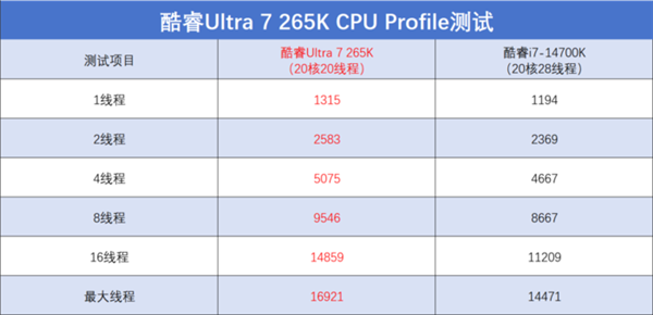 英特尔酷睿Ultra 7 265K上手：游戏能效提升明显