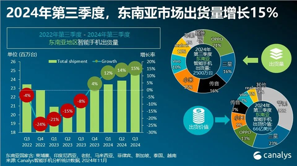 第三季度超越三星！OPPO首次领跑东南亚手机市场