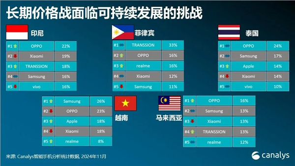 第三季度超越三星！OPPO首次领跑东南亚手机市场