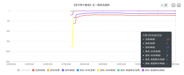 宝可梦IP进军MOBA赛道 腾讯恐成最大赢家