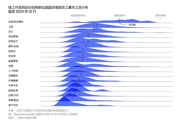 特斯拉近10万员工薪酬数据首度曝光：马斯克只用一招 靠低工资留住人才