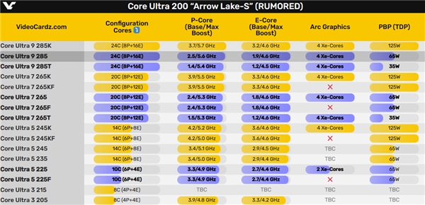 65W/35W来了！酷睿Ultra 200S全家现身 11款CEO都看花眼