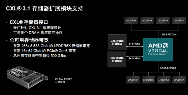 AMD发布第二代Versal Premium自适应SoC：首发支持PCIe 6.0、CXL 3.1