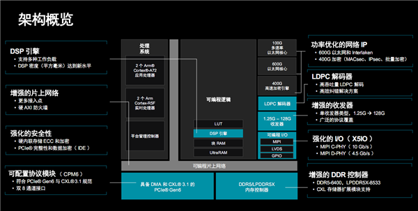 AMD发布第二代Versal Premium自适应SoC：首发支持PCIe 6.0、CXL 3.1