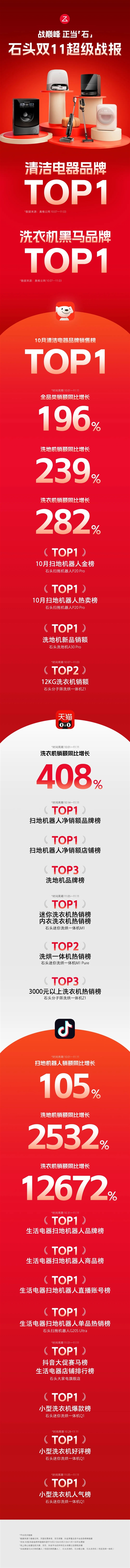 石头科技发布双11超级战报：京东全品类销额大涨196% 清洁电器销售榜第一