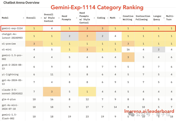 谷歌杀回来了！新版Gemini跑分超o1登顶第一