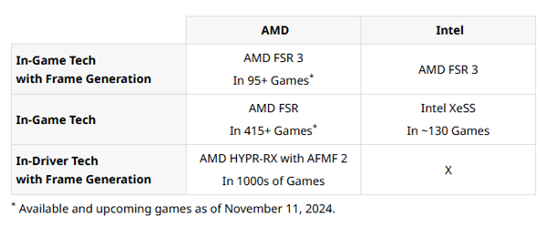 AMD大秀锐龙AI 9 HX 370：游戏性能平均领先酷睿Ultra 7 258V 75％