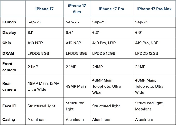 iPhone 17 Pro Max外观曝光：灵动岛变小