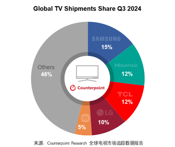 全球电视最新TOP5出炉：海信冲至第二 狂追三星