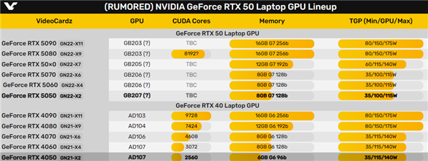 RTX 4050笔记本唯一不退继续卖！因为RTX 5050更贵了