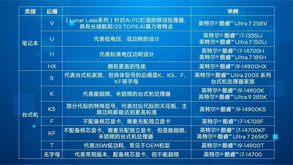 没有15代！Intel酷睿处理器10种后缀全揭秘：独一无二的V