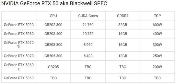 注定要涨价！RTX 5090/5080/5070全系明年一季度发布