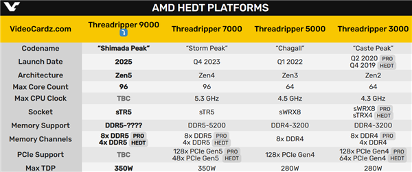 AMD Zen5撕裂者仍有16核心：3D缓存谁与争锋！