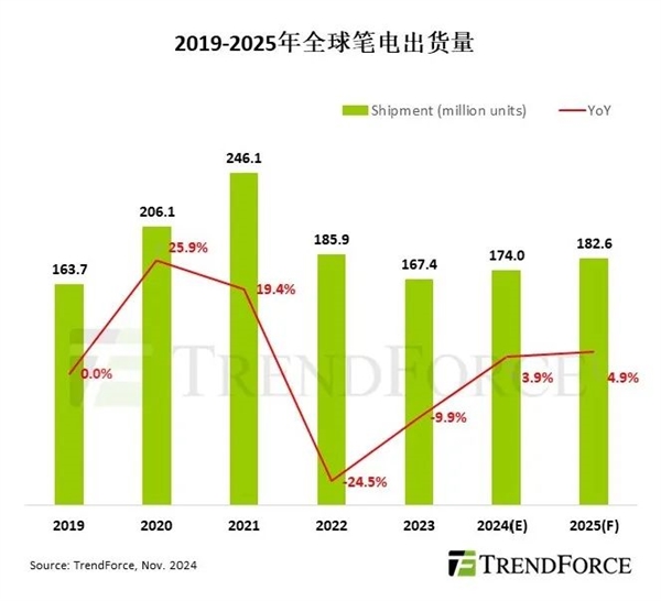 触底回升 2024年全球笔记本电脑预计1.74亿台 中国产能占89%