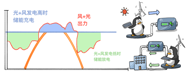 每年能省350万！腾讯落地国内首个“风光储”一体化数据中心微电网