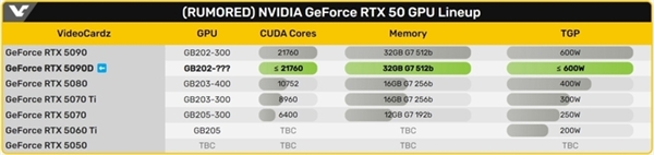 英伟达换刀法 RTX 5090D硬件规格与原版5090没区别