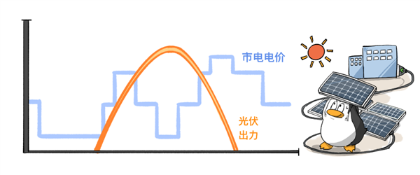 每年能省350万！腾讯落地国内首个“风光储”一体化数据中心微电网