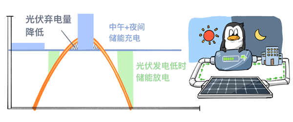 每年能省350万！腾讯落地国内首个“风光储”一体化数据中心微电网