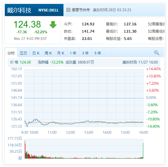 销售业绩不佳：两大PC巨头戴尔、惠普股价双双暴跌超10%！